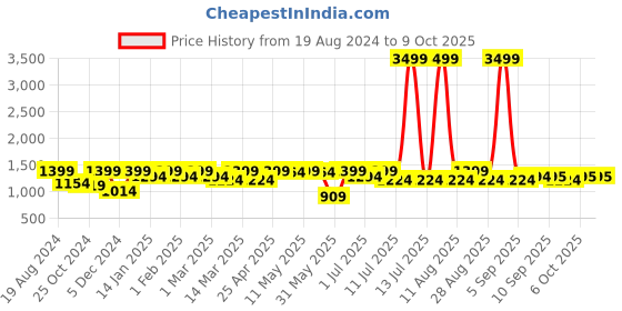 myntra.com Anouk Ethnic Motifs Printed Empire Chanderi Silk Kurta With Trouser anouk Price History Graph from 19 Aug 2024 to 9 Oct 2025