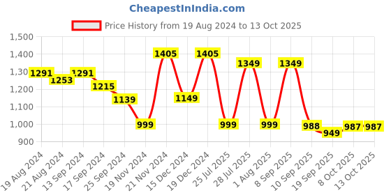 myntra.com Anouk Ethnic Motifs Printed Empire Chanderi Silk Kurti with Dhoti Pants anouk Price History Graph from 19 Aug 2024 to 13 Oct 2025