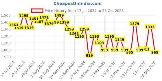 myntra.com Anouk Ethnic Motifs Printed Empire Pure Cotton Kurta with Trousers & Dupatta anouk Price History Graph from 17 Jul 2024 to 26 Oct 2025