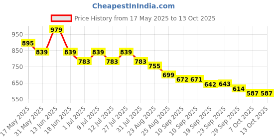 myntra.com Anouk Ethnic Motifs Printed Fit & Flare Maxi Dress anouk Price History Graph from 17 May 2025 to 13 Oct 2025