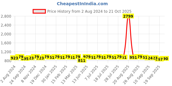 myntra.com Anouk Ethnic Motifs Printed Floral Kurta anouk Price History Graph from 2 Aug 2024 to 21 Oct 2025