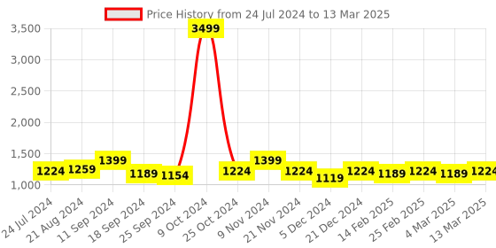 myntra.com Anouk Ethnic Motifs Printed Flutter Sleeve Silk A-Line Maxi Dress anouk Price History Graph from 24 Jul 2024 to 13 Mar 2025