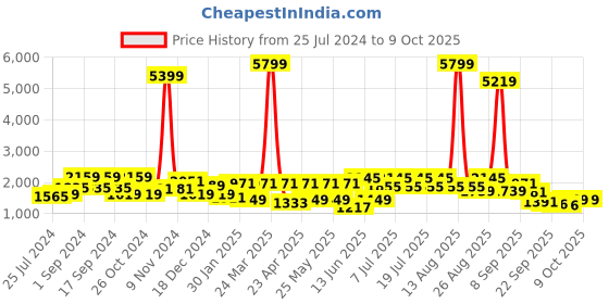 myntra.com Anouk Ethnic Motifs Printed Gotta Patti Pure Cotton Anarkali Kurta with Trousers & Dupatta anouk Price History Graph from 25 Jul 2024 to 9 Oct 2025