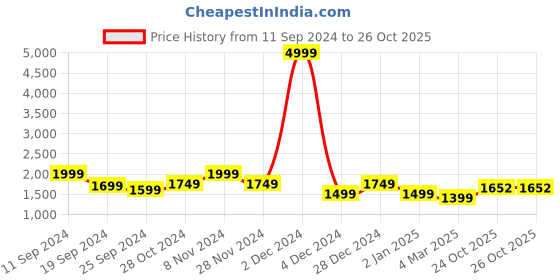 myntra.com Anouk Ethnic Motifs Printed Gotta Patti Pure Cotton Kurta with Trousers & Dupatta anouk Price History Graph from 11 Sep 2024 to 26 Oct 2025