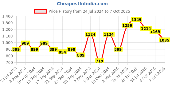 myntra.com Anouk Ethnic Motifs Printed Gotta Patti Pure Cotton Kurta with Trousers & With Dupatta anouk Price History Graph from 24 Jul 2024 to 7 Oct 2025