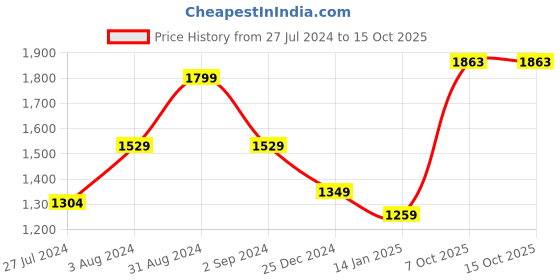 myntra.com Anouk Ethnic Motifs Printed Gotta Patti Pure Cotton Straight Kurta with Trousers & Dupatta anouk Price History Graph from 27 Jul 2024 to 15 Oct 2025