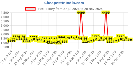 myntra.com Anouk Ethnic Motifs Printed Gotta Patti Pure Cotton Straight Kurta With Trousers & Dupatta anouk Price History Graph from 27 Jul 2024 to 19 Nov 2025