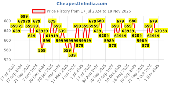 myntra.com Anouk Ethnic Motifs Printed Halter Neck Pure Cotton Kurta anouk Price History Graph from 17 Jul 2024 to 19 Nov 2025