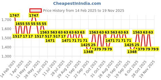 myntra.com Anouk Ethnic Motifs Printed Halter Neck Straight Kurta With Trousers And Dupatta anouk Price History Graph from 14 Feb 2025 to 18 Nov 2025