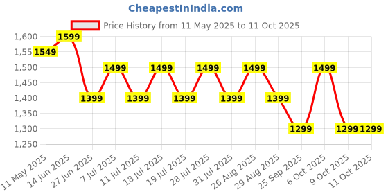 myntra.com Anouk Ethnic Motifs Printed Ikat Saree anouk Price History Graph from 11 May 2025 to 11 Oct 2025