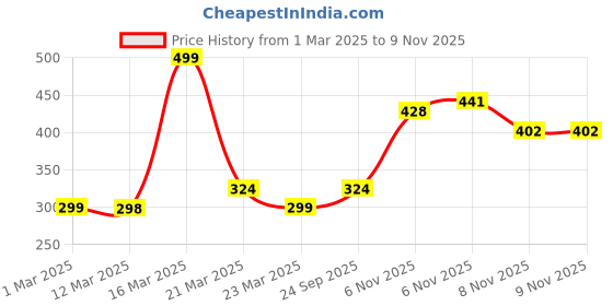 myntra.com Anouk Ethnic Motifs Printed Indie Prints Cotton Kurta anouk Price History Graph from 1 Mar 2025 to 9 Nov 2025