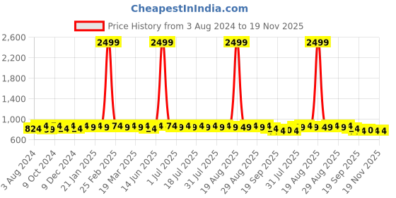 myntra.com Anouk Ethnic Motifs Printed Jacquard Kurta anouk Price History Graph from 3 Aug 2024 to 19 Nov 2025