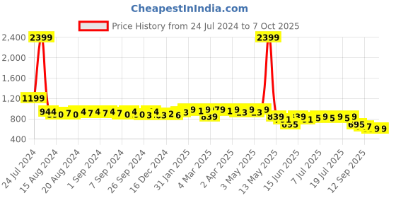myntra.com Anouk Ethnic Motifs Printed Jacquard Kurta anouk Price History Graph from 24 Jul 2024 to 6 Oct 2025