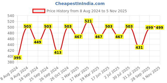 myntra.com Anouk Ethnic Motifs Printed Jacquard Shopper Tote Bag anouk Price History Graph from 8 Aug 2024 to 3 Nov 2025