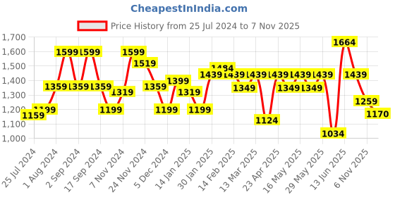 myntra.com Anouk Ethnic Motifs Printed Kantha Work Pure Cotton Kurta with Trouser anouk Price History Graph from 25 Jul 2024 to 6 Nov 2025