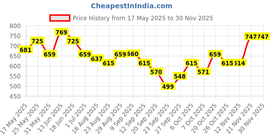 myntra.com Anouk Ethnic Motifs Printed Keyhole Neck Cotton Kurta anouk Price History Graph from 17 May 2025 to 29 Nov 2025