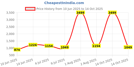 myntra.com Anouk Ethnic Motifs Printed Keyhole Neck Kurta With Trousers & Dupatta anouk Price History Graph from 10 Jun 2025 to 14 Oct 2025