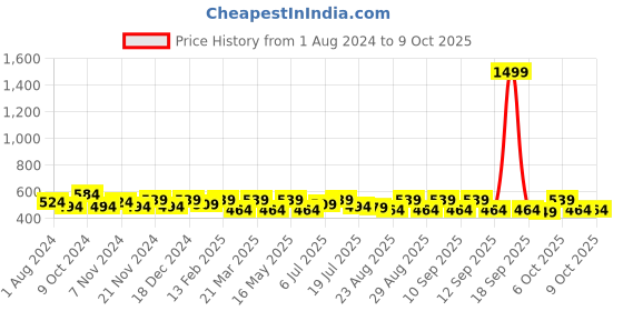 myntra.com Anouk Ethnic Motifs Printed Kurta anouk Price History Graph from 1 Aug 2024 to 9 Oct 2025