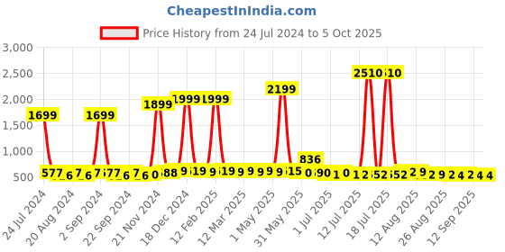 myntra.com Anouk Ethnic Motifs Printed Kurta anouk Price History Graph from 24 Jul 2024 to 5 Oct 2025