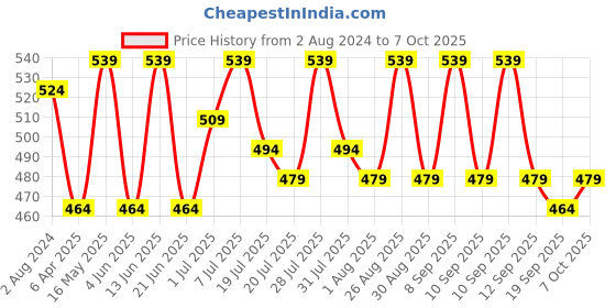 myntra.com Anouk Ethnic Motifs Printed Kurta anouk Price History Graph from 2 Aug 2024 to 7 Oct 2025