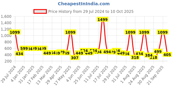 myntra.com Anouk Ethnic Motifs Printed Kurta anouk Price History Graph from 29 Jul 2024 to 10 Oct 2025