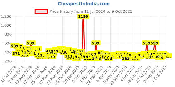 myntra.com Anouk Ethnic Motifs Printed Kurta anouk Price History Graph from 11 Jul 2024 to 9 Oct 2025