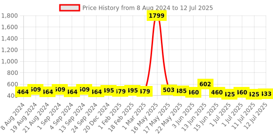myntra.com Anouk Ethnic Motifs Printed Kurta anouk Price History Graph from 8 Aug 2024 to 12 Jul 2025