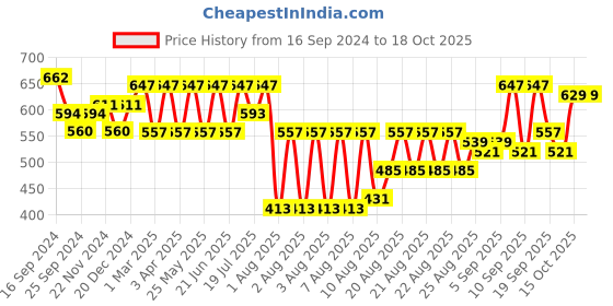 myntra.com Anouk  Ethnic Motifs Printed Kurta anouk Price History Graph from 16 Sep 2024 to 15 Oct 2025