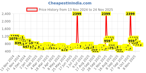 myntra.com Anouk Ethnic Motifs Printed Kurta anouk Price History Graph from 13 Nov 2024 to 23 Nov 2025