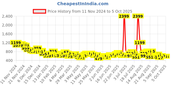myntra.com Anouk Ethnic Motifs Printed Kurta anouk Price History Graph from 11 Nov 2024 to 5 Oct 2025