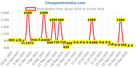 myntra.com Anouk Ethnic Motifs Printed Kurta anouk Price History Graph from 18 Jan 2025 to 10 Oct 2025