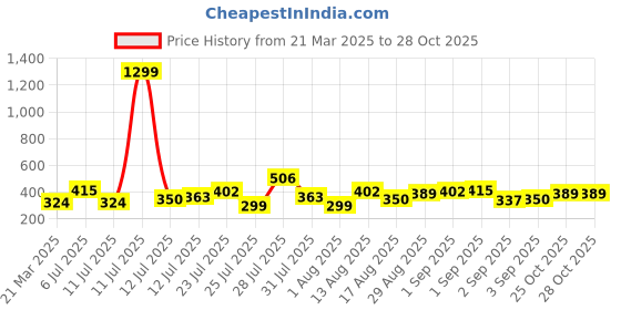 myntra.com Anouk Ethnic Motifs Printed Kurta anouk Price History Graph from 21 Mar 2025 to 28 Oct 2025