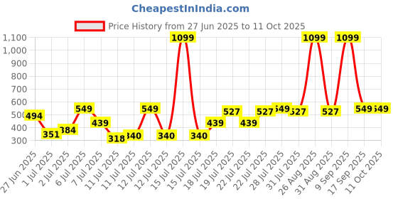 myntra.com Anouk Ethnic Motifs Printed Kurta anouk Price History Graph from 27 Jun 2025 to 10 Oct 2025