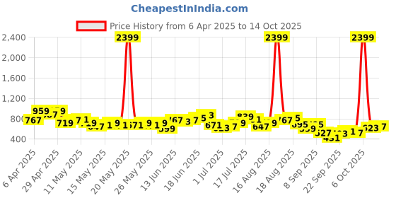 myntra.com Anouk Ethnic Motifs Printed Kurta anouk Price History Graph from 6 Apr 2025 to 14 Oct 2025