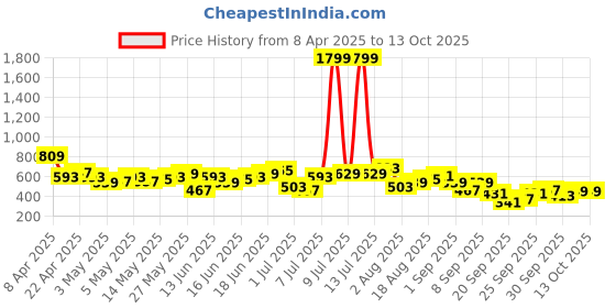 myntra.com Anouk Ethnic Motifs Printed Kurta anouk Price History Graph from 8 Apr 2025 to 13 Oct 2025