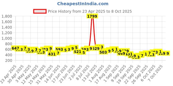 myntra.com Anouk Ethnic Motifs Printed Kurta anouk Price History Graph from 23 Apr 2025 to 8 Oct 2025