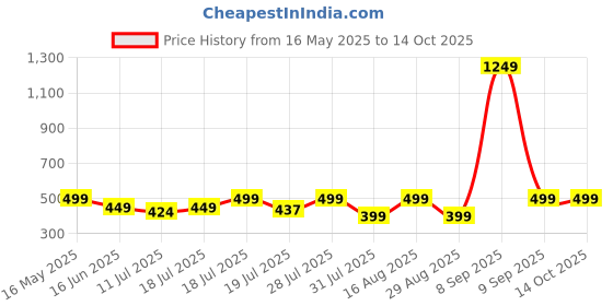 myntra.com Anouk Ethnic Motifs Printed Kurta anouk Price History Graph from 16 May 2025 to 14 Oct 2025