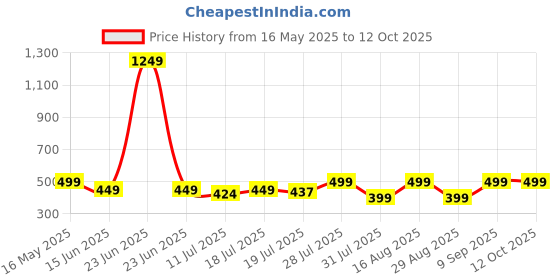 myntra.com Anouk Ethnic Motifs Printed Kurta anouk Price History Graph from 16 May 2025 to 12 Oct 2025