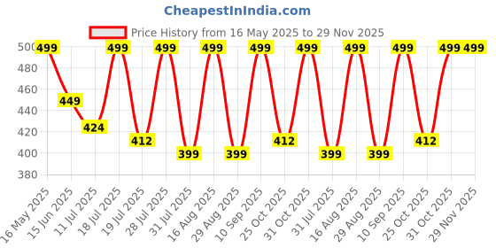 myntra.com Anouk Ethnic Motifs Printed Kurta anouk Price History Graph from 16 May 2025 to 28 Nov 2025
