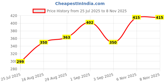 myntra.com Anouk Ethnic Motifs Printed Kurta anouk Price History Graph from 25 Jul 2025 to 7 Nov 2025