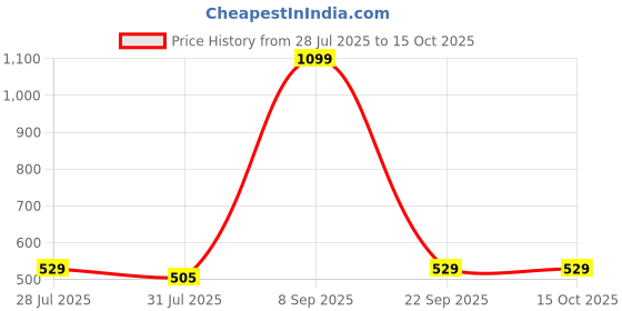 myntra.com Anouk Ethnic Motifs Printed Kurta anouk Price History Graph from 28 Jul 2025 to 15 Oct 2025