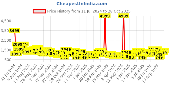 myntra.com Anouk Ethnic Motifs Printed Kurta Set anouk Price History Graph from 11 Jul 2024 to 28 Oct 2025