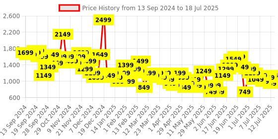myntra.com Anouk Ethnic Motifs Printed Kurta Set With Dupatta anouk Price History Graph from 13 Sep 2024 to 12 Jul 2025