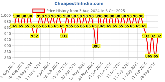 myntra.com Anouk Ethnic Motifs Printed Kurta With Churidar anouk Price History Graph from 3 Aug 2024 to 6 Oct 2025