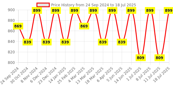 myntra.com Anouk Ethnic Motifs Printed Kurta With Pyjama anouk Price History Graph from 24 Sep 2024 to 11 Jul 2025