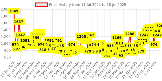 myntra.com Anouk Ethnic Motifs Printed Kurta with Sharara & With Dupatta anouk Price History Graph from 11 Jul 2024 to 13 Jul 2025