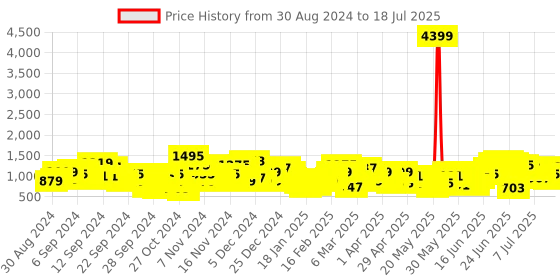 myntra.com Anouk Ethnic Motifs Printed Kurta with Sharara & With Dupatta anouk Price History Graph from 30 Aug 2024 to 18 Jul 2025