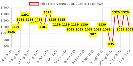 myntra.com Anouk Ethnic Motifs Printed Kurta with Trousers & Dupatta anouk Price History Graph from 24 Jul 2024 to 11 Jul 2025