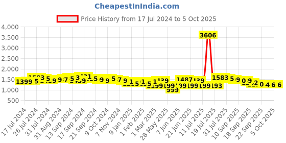 myntra.com Anouk Ethnic Motifs Printed Kurta with Trousers & Dupatta anouk Price History Graph from 17 Jul 2024 to 5 Oct 2025