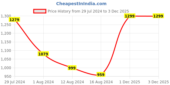 myntra.com Anouk Ethnic Motifs Printed Kurta with Trousers & Dupatta anouk Price History Graph from 29 Jul 2024 to 2 Dec 2025